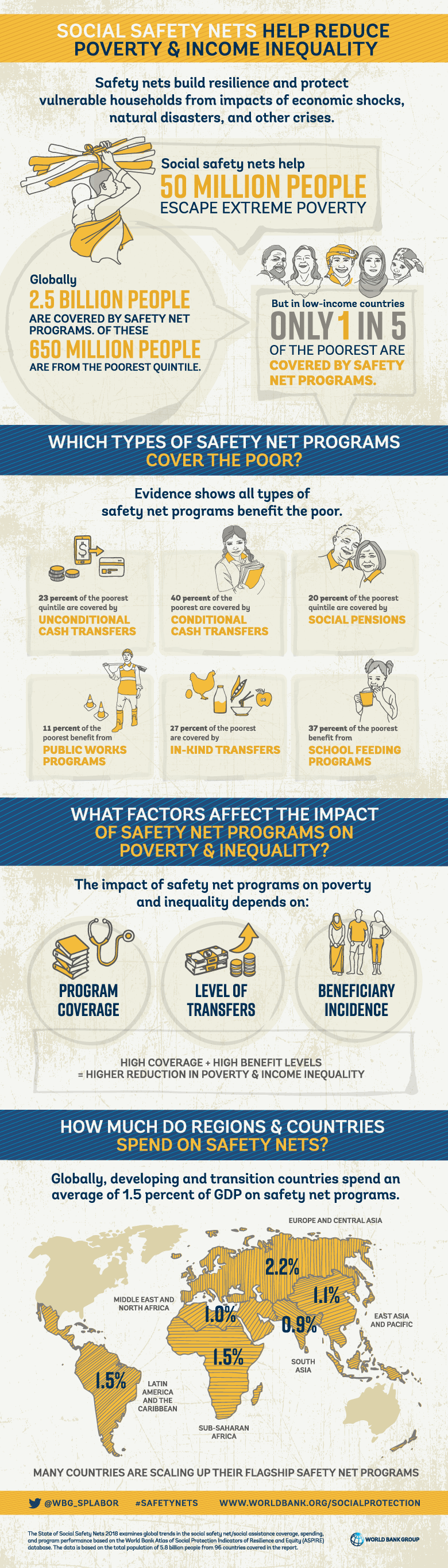 social-safety-nets-help-reduce-poverty-and-income-inequality