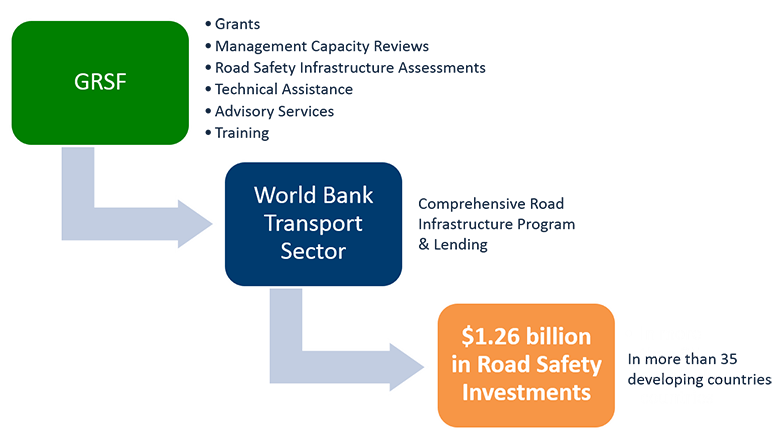 Global Road Safety Facility