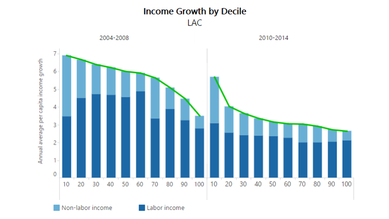 LAC Equity Lab: Economic Growth