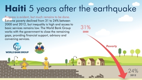 Haiti Infographic