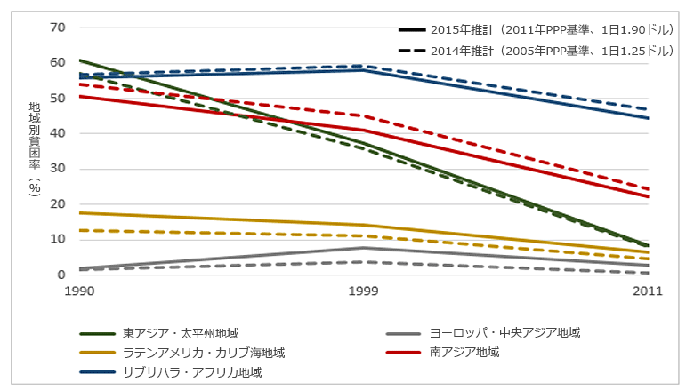 国際貧困ライン 1日1 25ドルから1日1 90ドルに改定