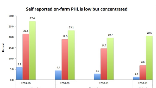 Postharvest Losses in the Caribbean: Progress and Challenges in  Quantification, Causes, Solutions and Economic Analysis