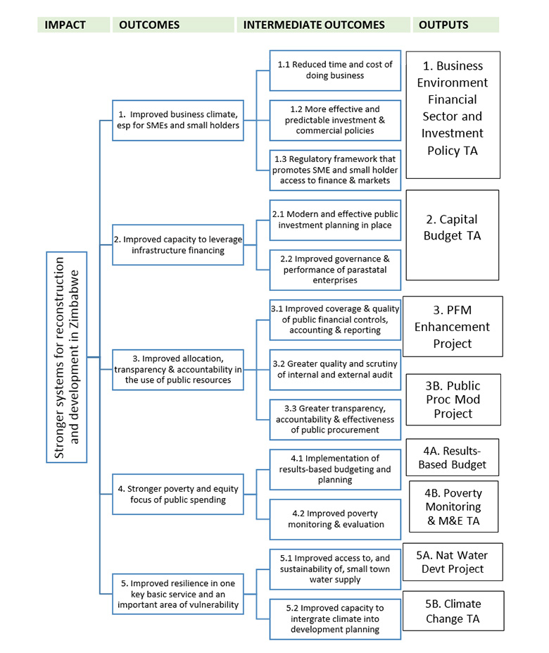 national investment policy zimbabwe