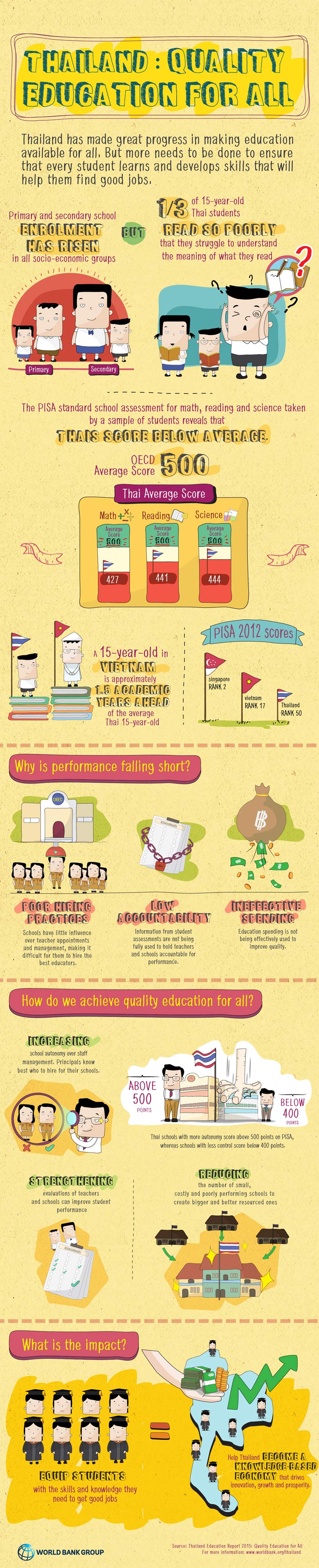 Infographics Quality Education For All