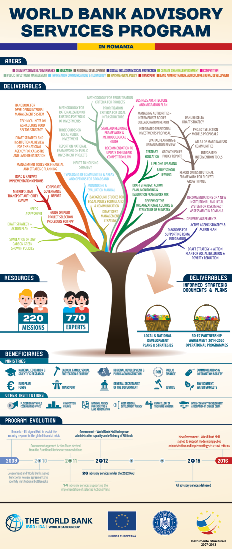 World Bank Advisory Services Program in Romania