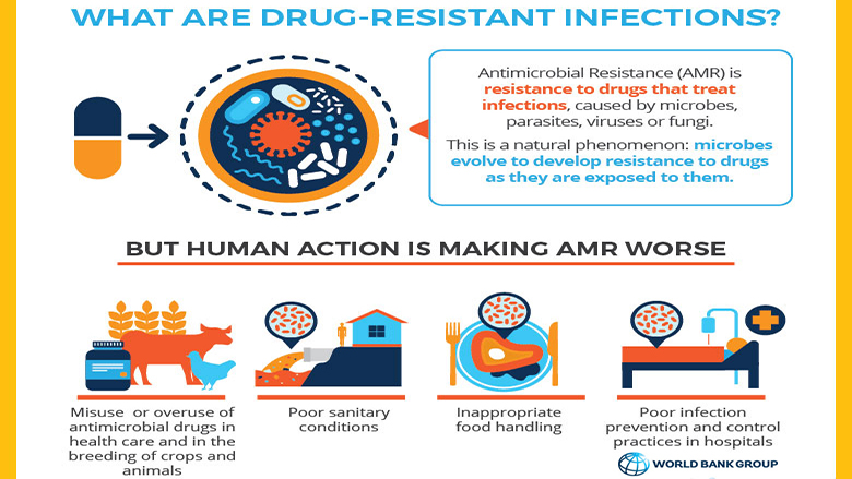 Drug Resistant Infections A Threat To Our Economic Future - 