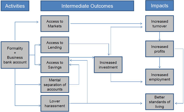 Malawi: Business Registration Impact Evaluation