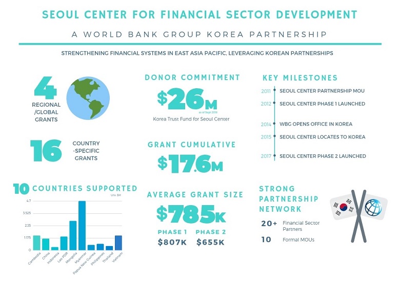Seoul Center For Financial Sector Development