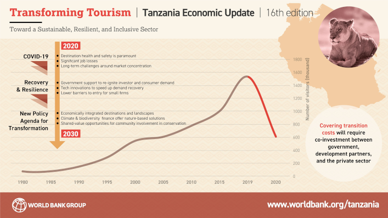 contribution of tourism sector in tanzania economy