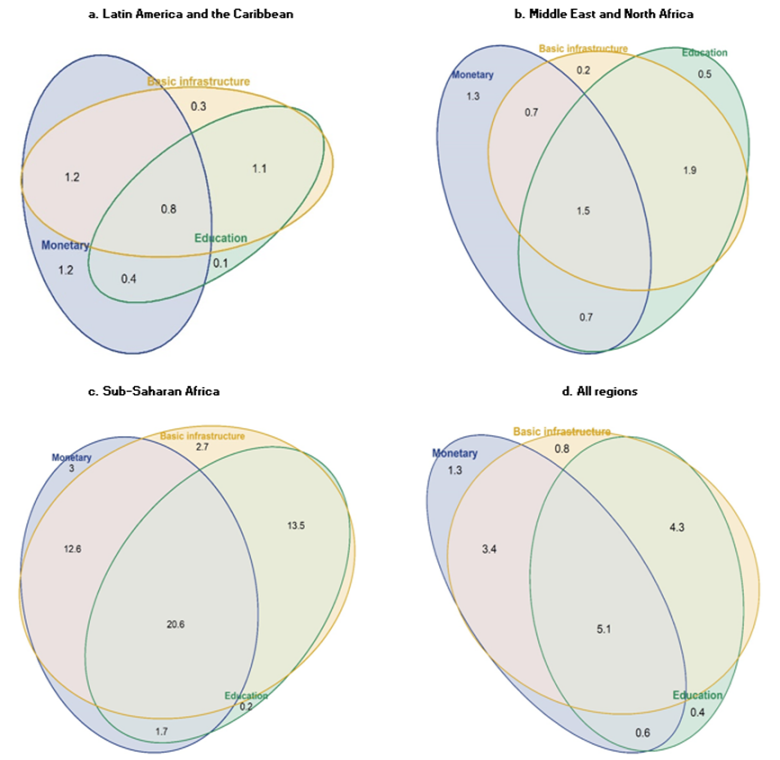 Multidimensional Poverty Measure