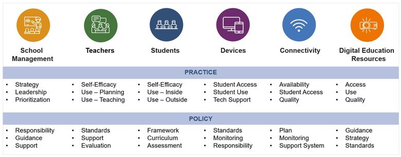 Education and Technology Readiness Index (ETRI)