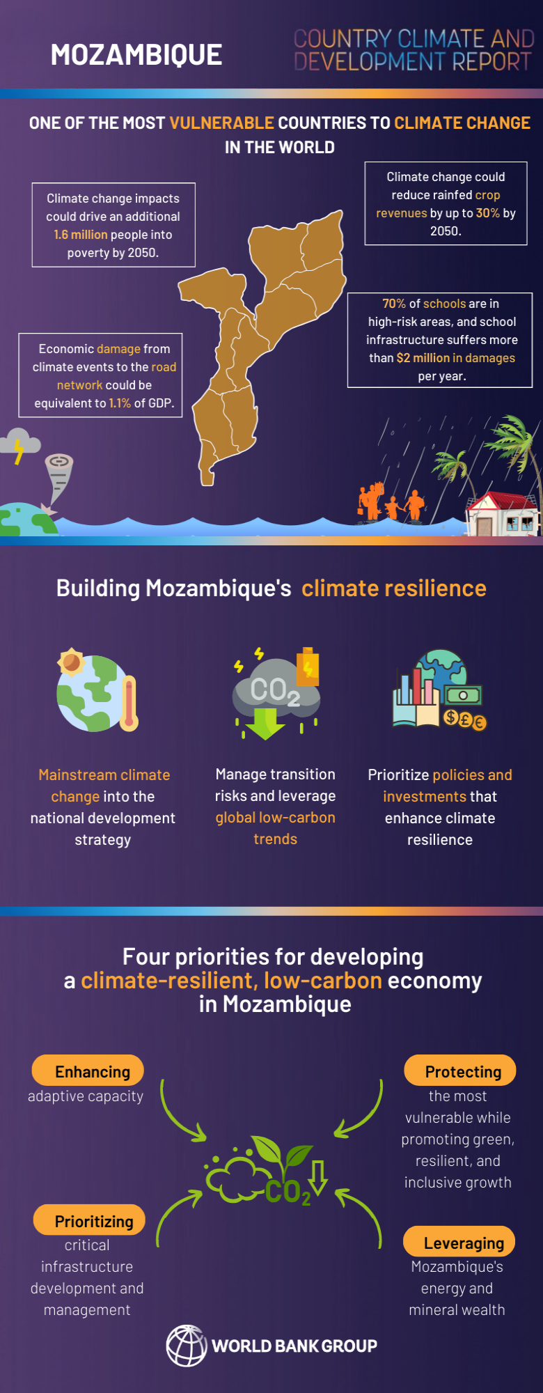 Infographic: Mozambique Country Climate And Development Report (CCDR)