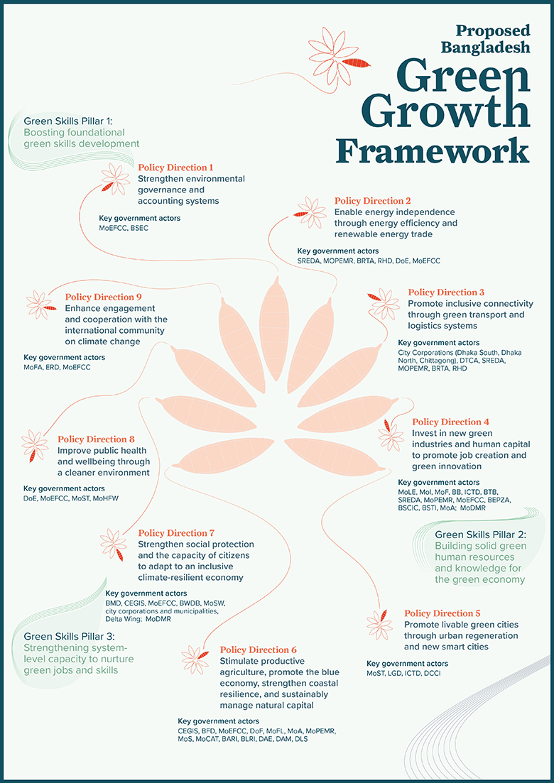 Proposed Bangladesh Green Growth Framework Infographic