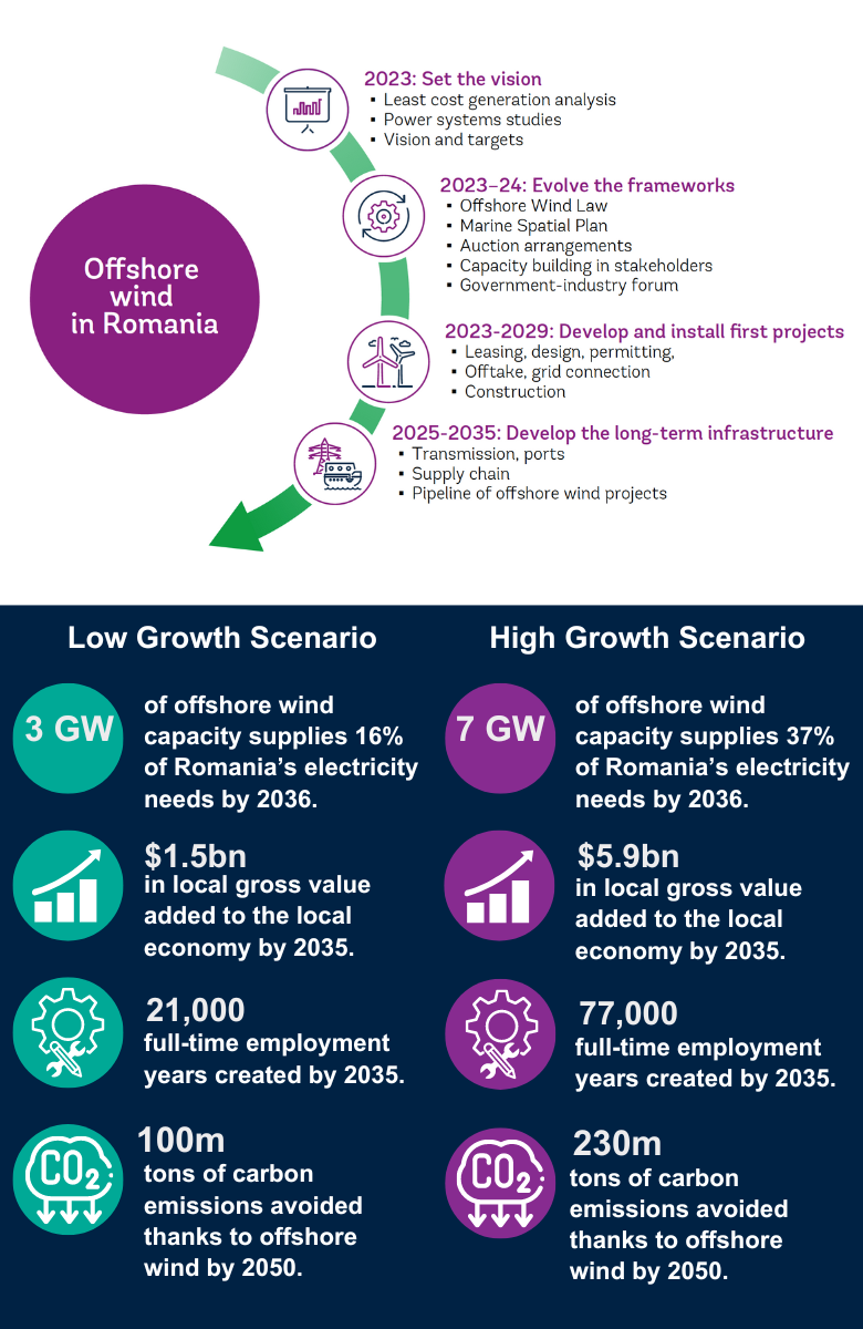 A Roadmap for Offshore Wind in Romania