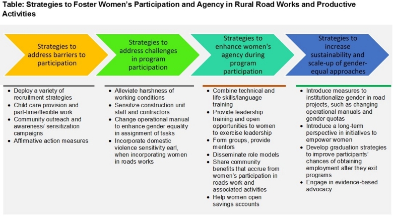 Roads to Agency: Promoting Women’s Participation in Rural Transport ...