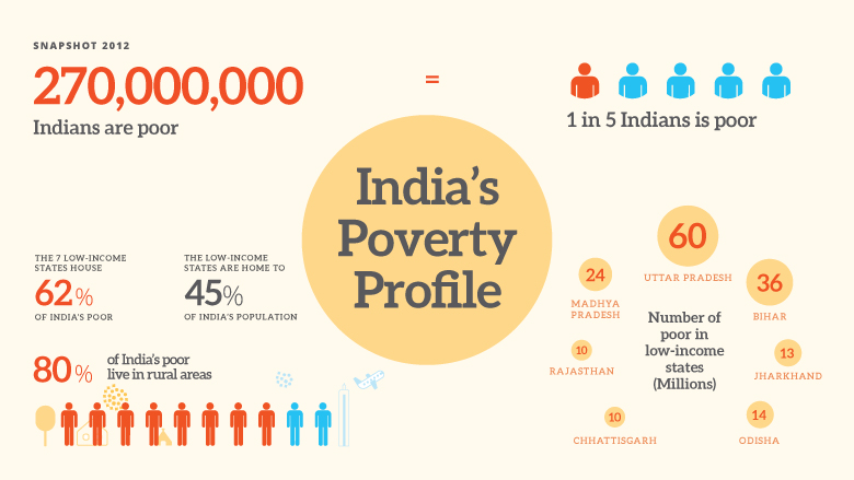 India s Poverty Profile