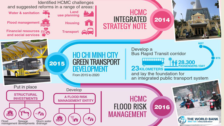 Timeline: Ho Chi Minh City - World Bank Partnership