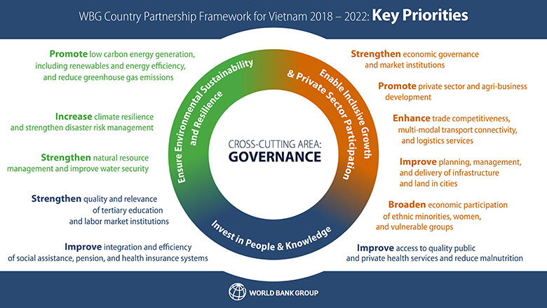 WBG Country Partnership Framework for Vietnam 2018 – 2022: Key Priorities