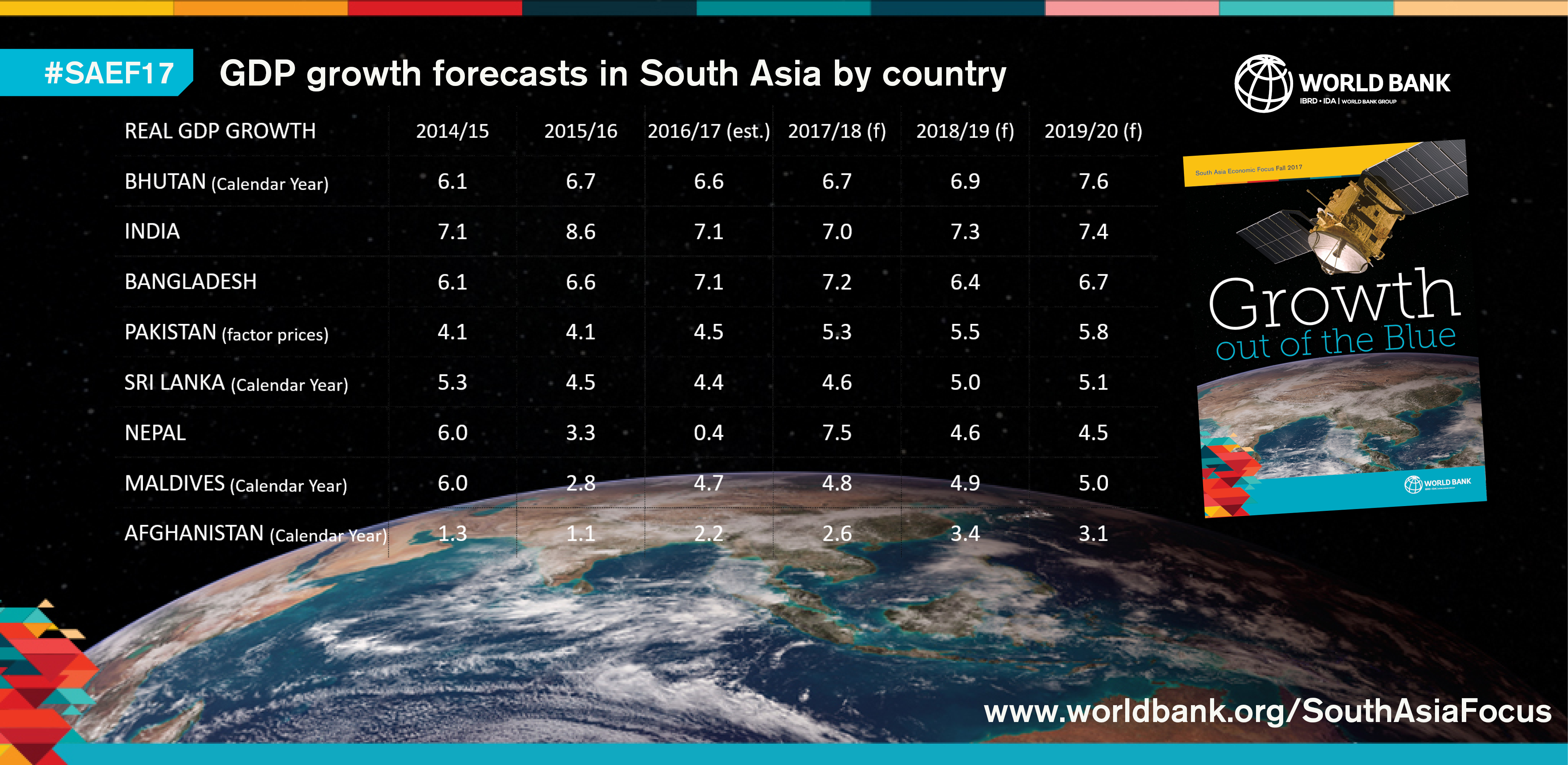 South Asia Loses Growth Lead, Can Regain through Action