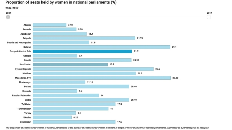 Women in Parliament in Europe and Central As