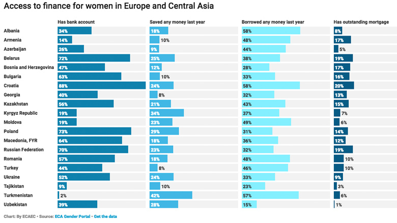 Access to Finance for Women in Europe and Ce