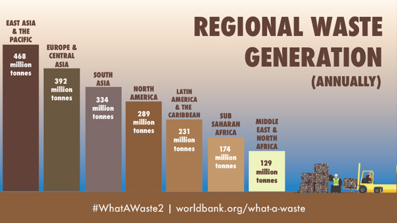 What A Waste An Updated Look Into The Future Of Solid Waste Management 