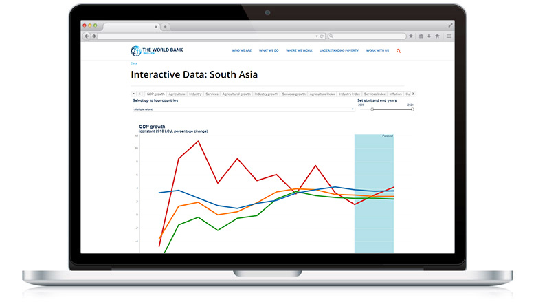 Macro Poverty Outlook Interactive Data: South Asia