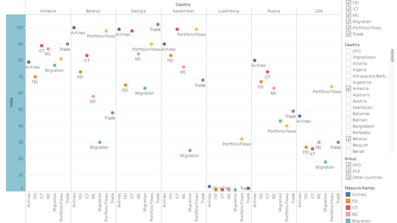 Multidimensional Connectivity Indexes