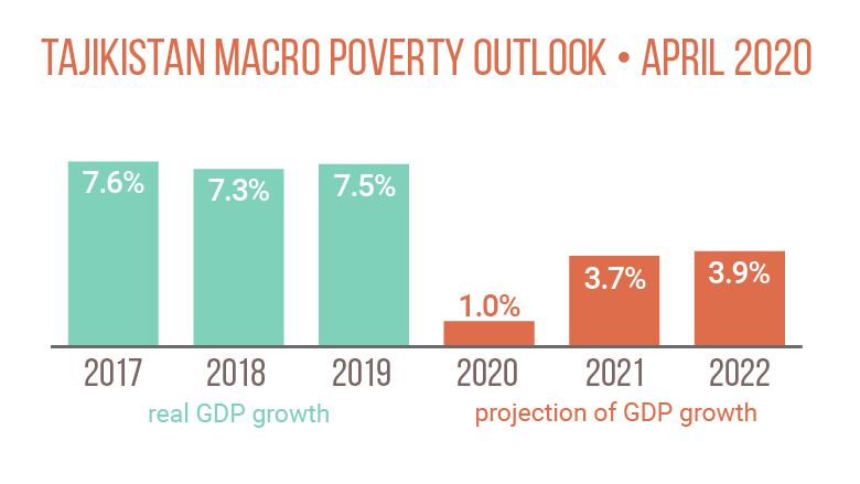 Tajikistan Macro Poverty Outlook – Spring 2020