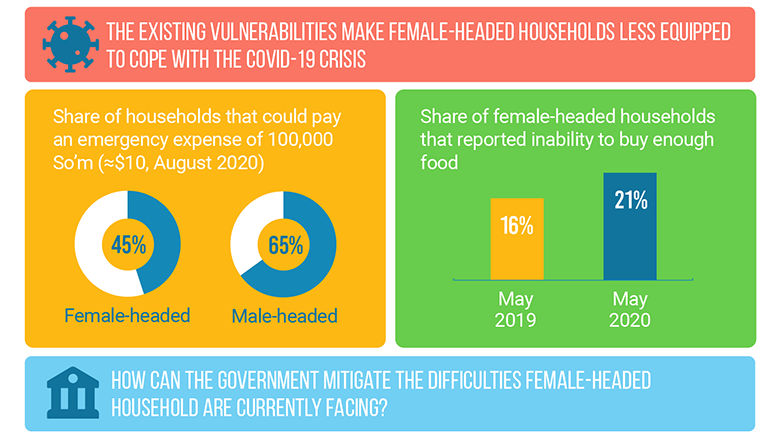 As Winter Approaches, Female-Headed Households in Uzbekistan Often Struggle to Pay for Utilities and Basic Needs