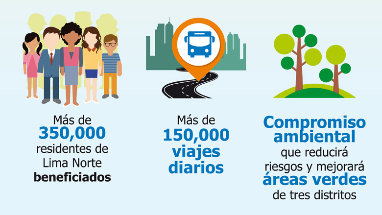Infografía: Ampliación del Metropolitano de Lima beneficiará a 350.000 residentes de Los Olivos, Comas, Independencia y Carabayllo