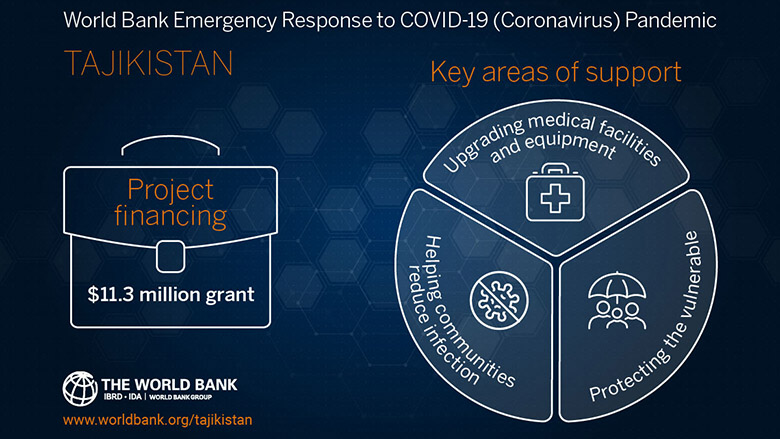 The World Bank In Tajikistan Development News Research Data World Bank   Tj Covid Response Ig Kf 780x439 En 