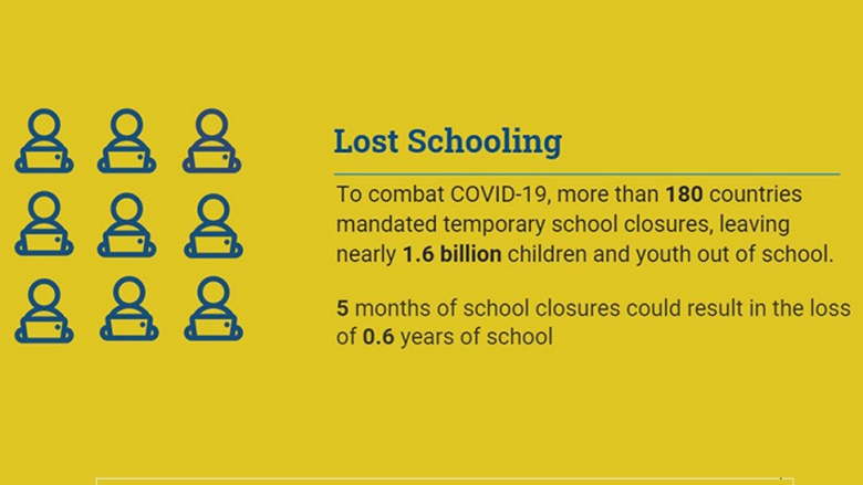 Simulating COVID-19 impacts on learning and schooling outcomes: A set of global estimates