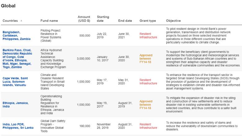 Japan-World Bank Program for Mainstreaming D