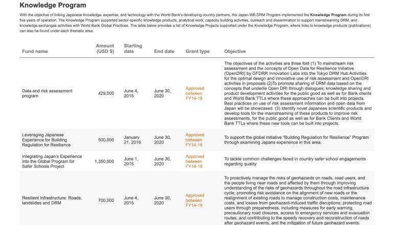 Japan-World Bank Program for Mainstreaming D