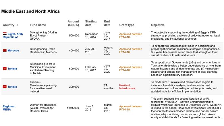 Japan-World Bank Program for Mainstreaming D