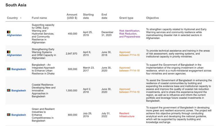 Japan-World Bank Program for Mainstreaming D