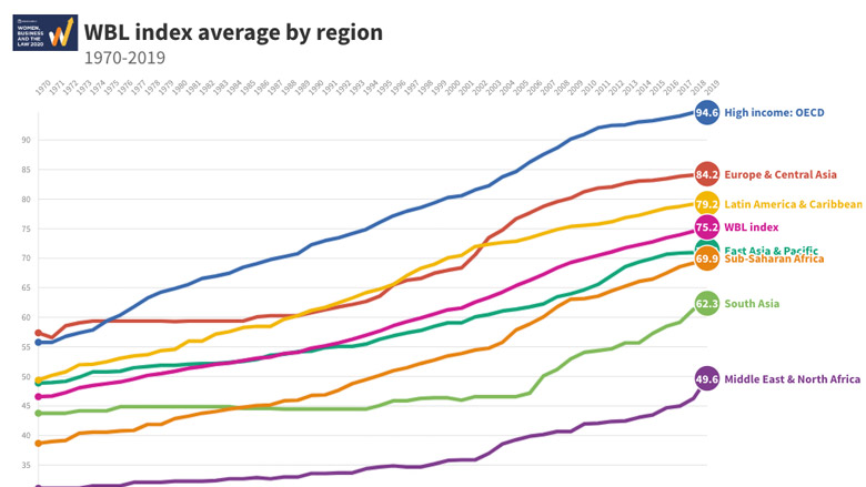 WBL index average by region