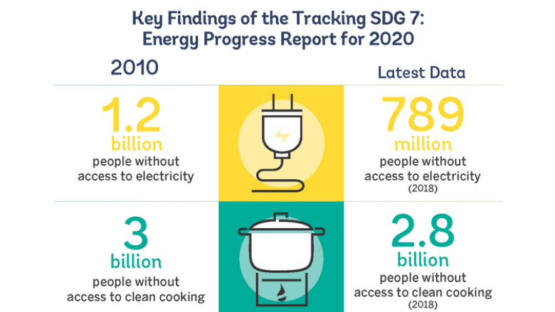 Infographic on the findings of the Tracking SDG7 report for 2020