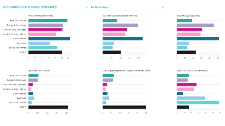 Purchasing power parity-based indicators for major expenditure components by region, 2017