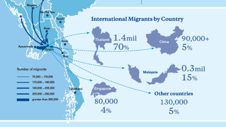 Labor Mobility and Migration Policy in Myanmar