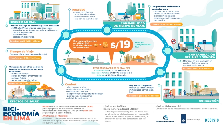 ¿Qué pasaría si en Lima se usara más la bici?