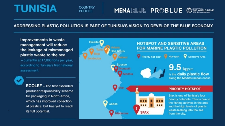 Addressing Plastic Pollution is Part of Tunisia’s Vision to Develop the Blue Economy