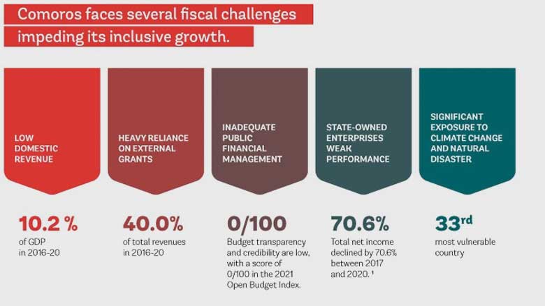 Infographic: Addressing Fiscal Challenges to Achieve Inclusive Growth