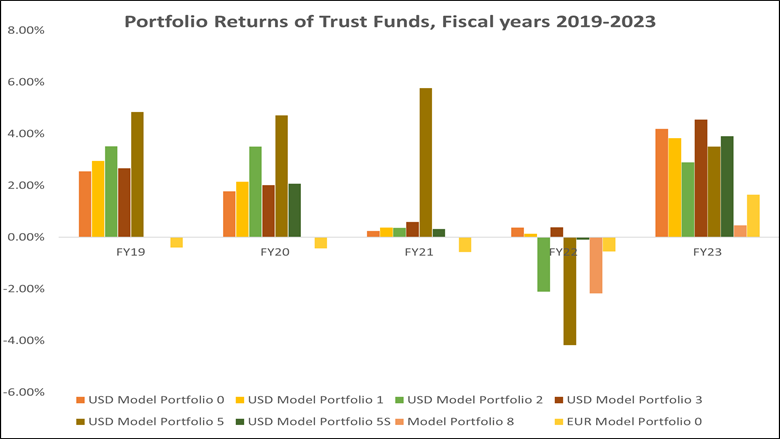 Investment-performance-FY19-23.png