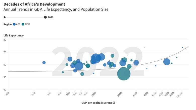 Decades of Africa's Development