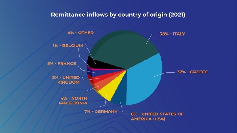 Transforming Albania's Remittance Infographic 2