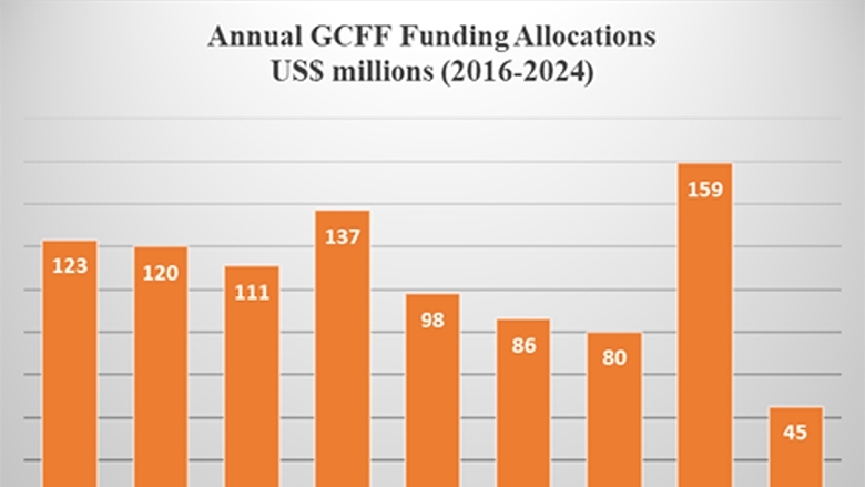 Annual GCFF Funding Allocations