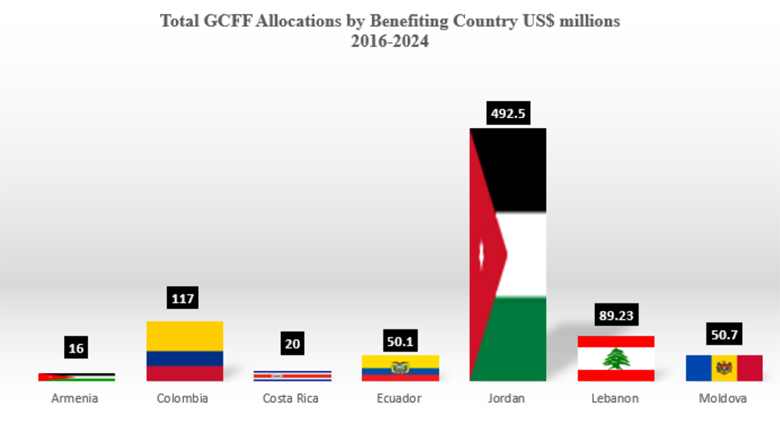Total GFCC Allocations by Country