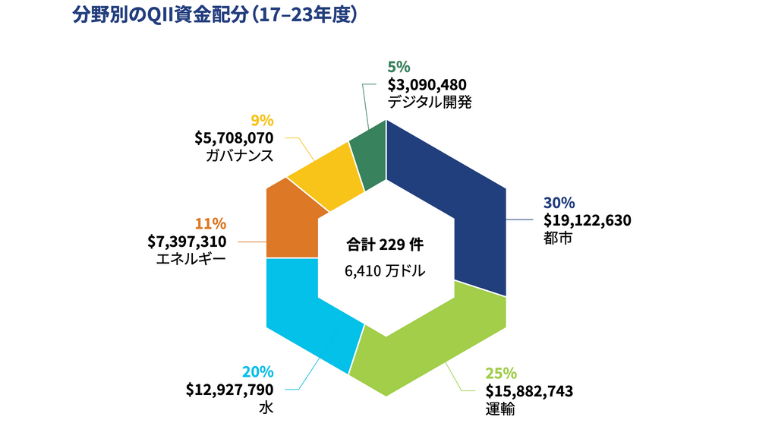 Quality Infrastructure Investment is making a difference in development